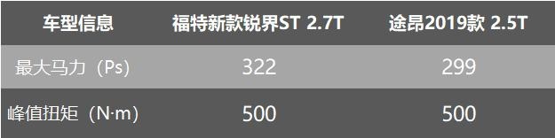 福特锐界ST/ST-Line上市,26.98万起能拯救销量吗