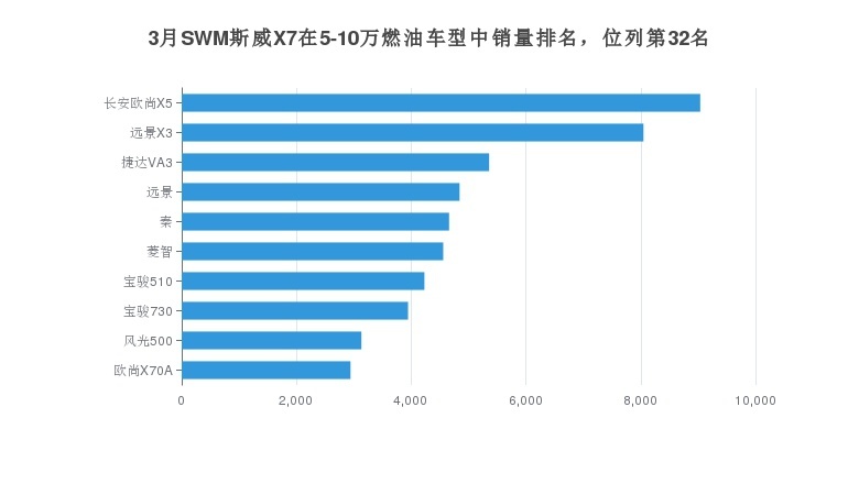 售价低、颜值高！SWM斯威X7月销量213辆
