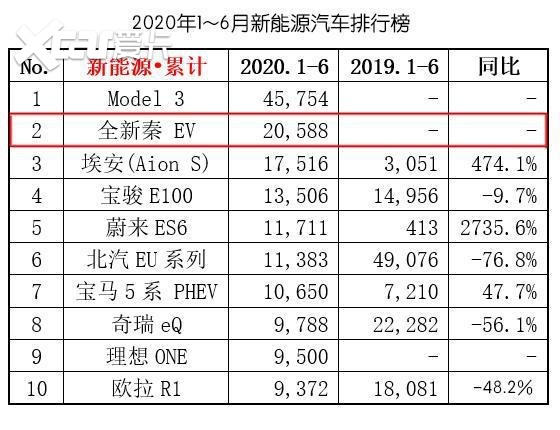 比亚迪新能源汽车销量暴跌58.34%，消费者为何抛弃比亚迪？