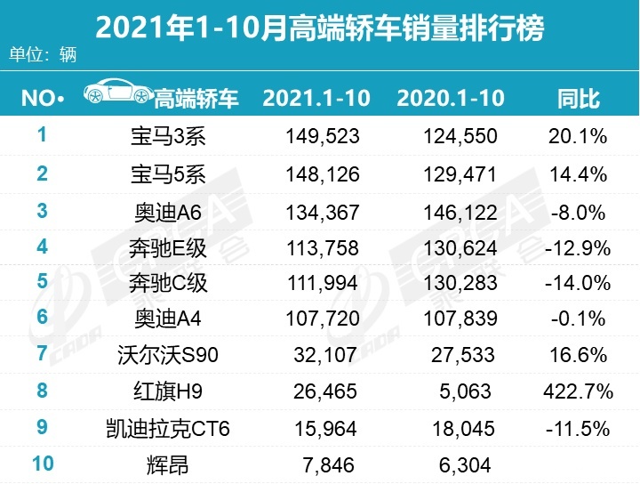 宝马5系再度登顶 10月国内高端轿车销量排行榜 BBA太强势了