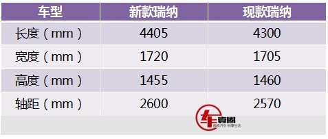 外观更加运动，轴距达2.6米，新款瑞纳申报图曝光！