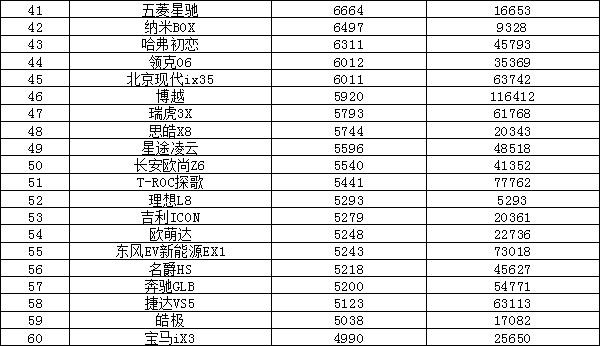 2022年11月汽车销量排行榜 特斯拉中国上榜