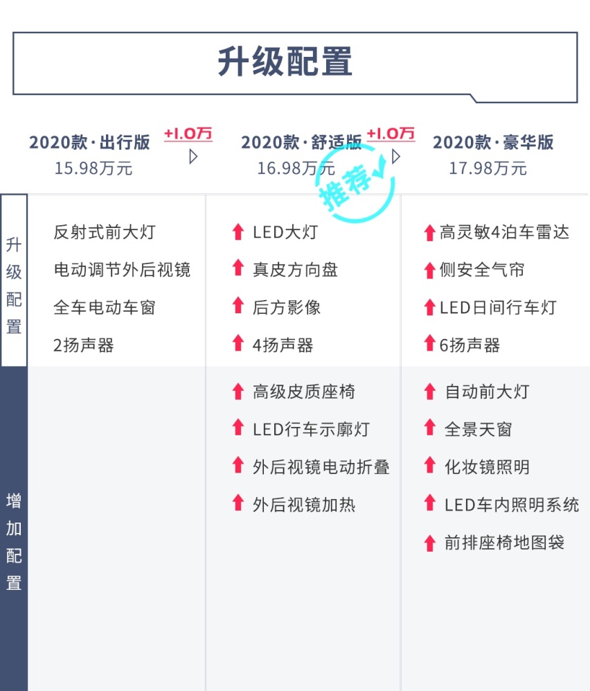 同一个底子，卖得比本田还贵！这SUV怎么选才划算？