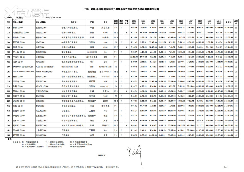 连绵沙丘中的终极较量！2026中国环塔国际拉力赛SS10赛段结束争夺