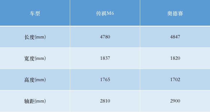 家用MPV该选国产顶配还是合资入门？传祺M6、奥德赛你选谁？