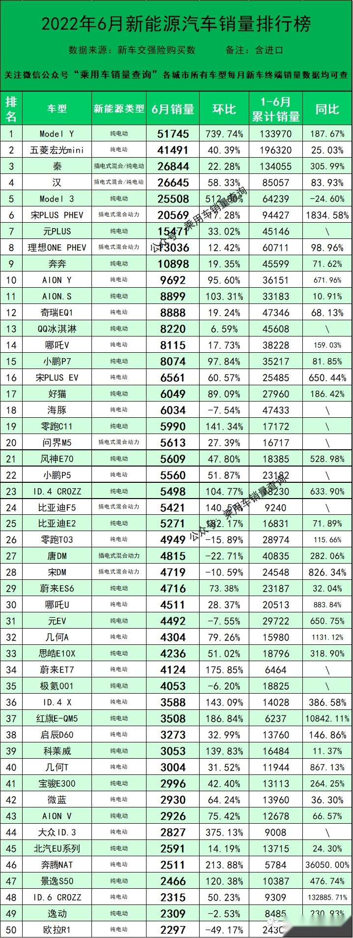 2022年6月我国新能源汽车分车型销量排行榜出炉