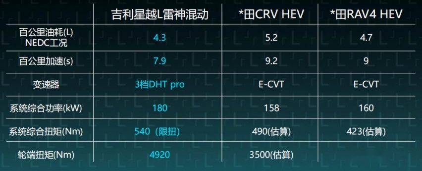 日系混动被拉下神坛，吉利星越L油电混动版又快又省！