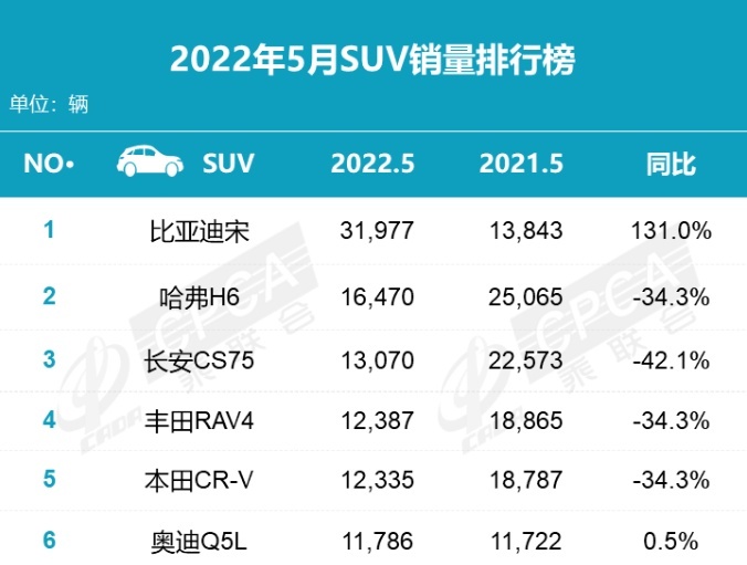 神车哈弗H6站顶峰十年，市场迎来新潮流，变的不是H6是时代