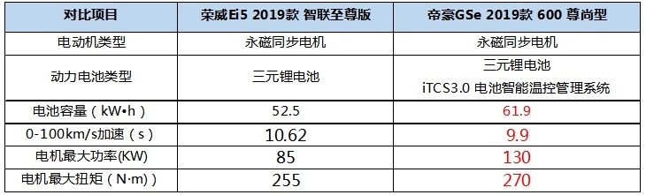 帝豪GSe改款后实力再升级 老对手荣威Ei5紧张了吗？