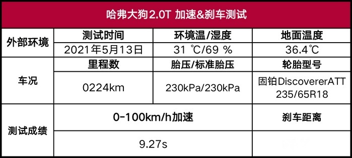 2.0T哈弗大狗性能测试：大马力+四驱，不再做小奶狗
