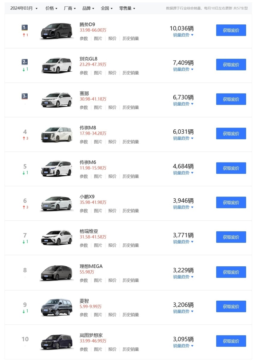 3月MPV销量出炉，小鹏X9跻身第六，纯电MPV还有另一匹黑马！
