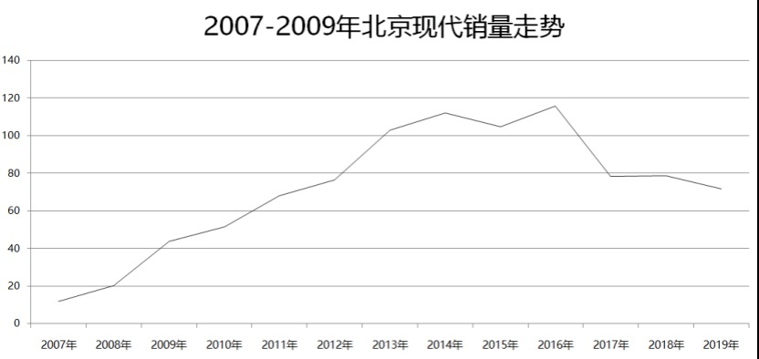 品牌力弱新车接连哑火，北京现代2020难以翻盘