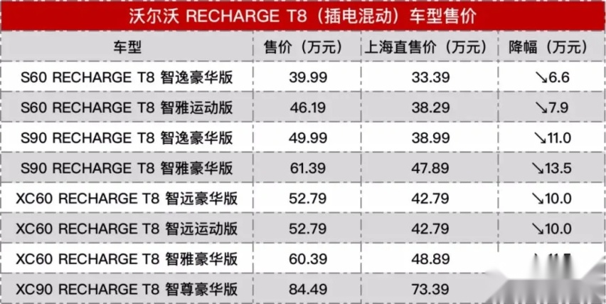 上海买沃尔沃插混车型更便宜？厂家直销，最高降价13.5万元