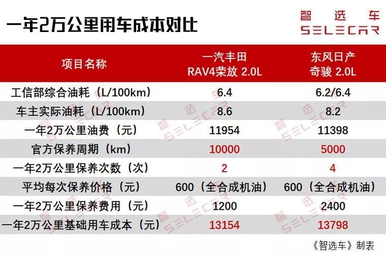 丰田RAV4荣放和日产奇骏谁更值得买？