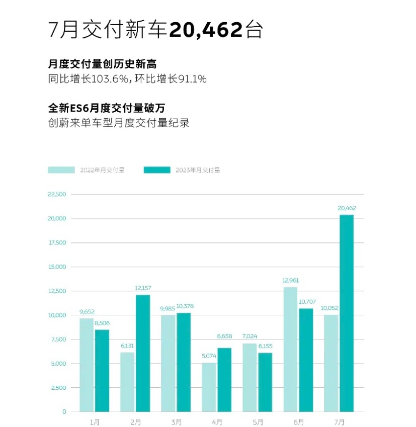 7月新能源销量:比亚迪遥遥领先,“蔚小”触底反弹