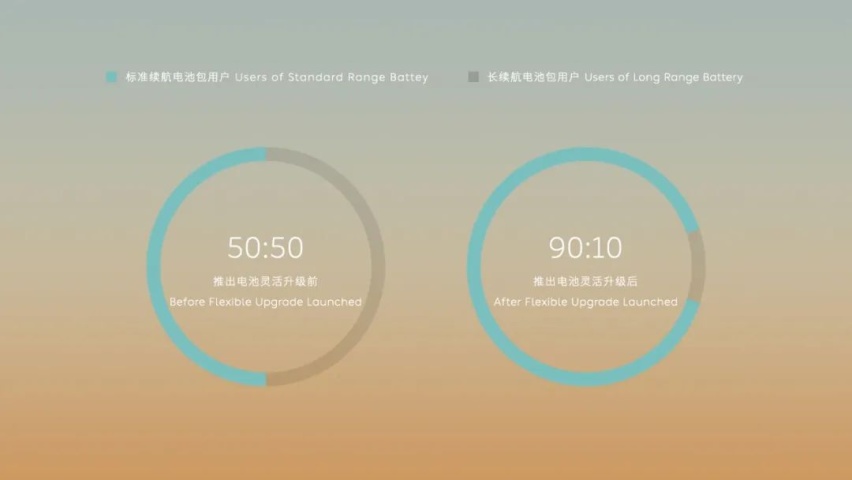 不买大电池的理由，蔚来替你想好了