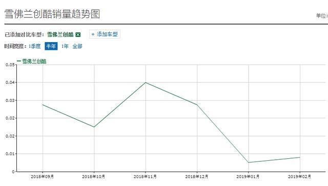 10万级合资SUV，销量不温不火，现新款出现能挽回败局？