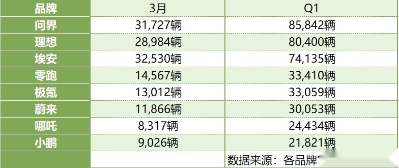 新势力Q1|问界连续三月赶超理想,小鹏垫底