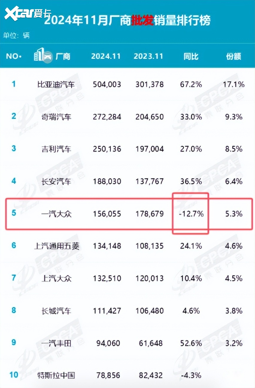 跌幅最多，一汽-大众逐渐丧失话语权