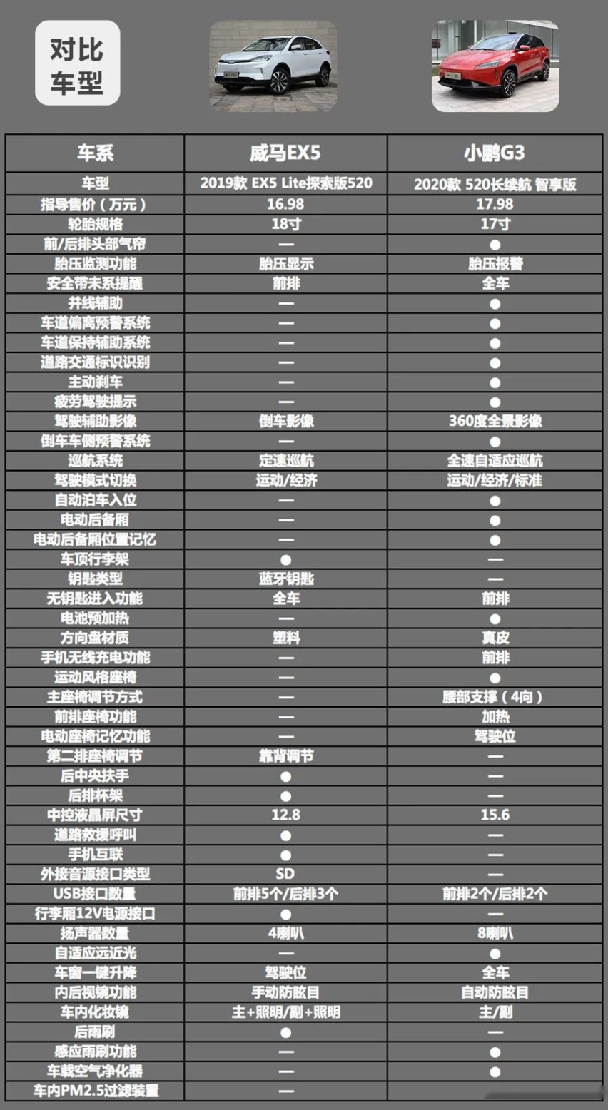 威马EX5对比小鹏G3，17万谁的实力更强？