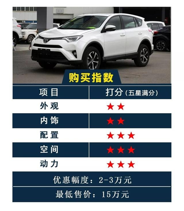 你没听错！合资紧凑型SUV现在最低不到11万！