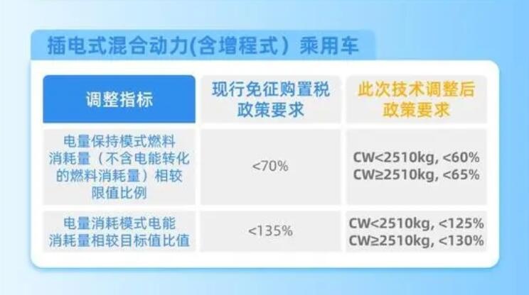 新能源汽车购置税减免新规来了 续航里程不低于200km 明年执行