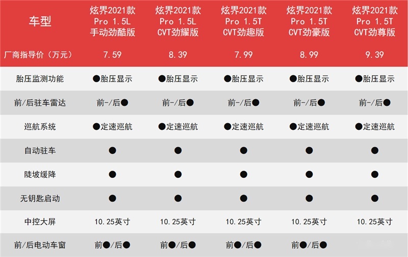 7.59万起售，小钢炮炫界Pro，5款车型首推劲尊版