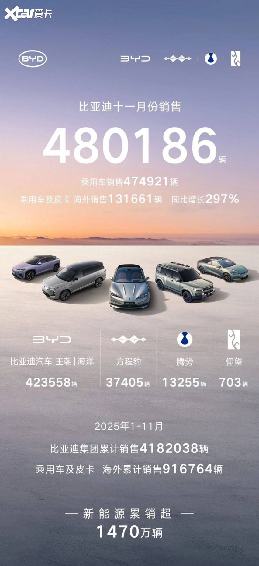 比亚迪/上汽公布11月销量：2025年车企第一已无悬念？