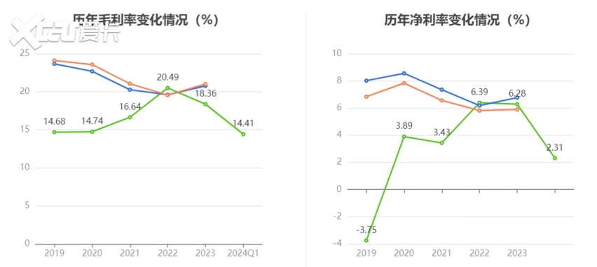 第一季度：比亚迪和上汽过千亿，北汽蓝谷毛利为负
