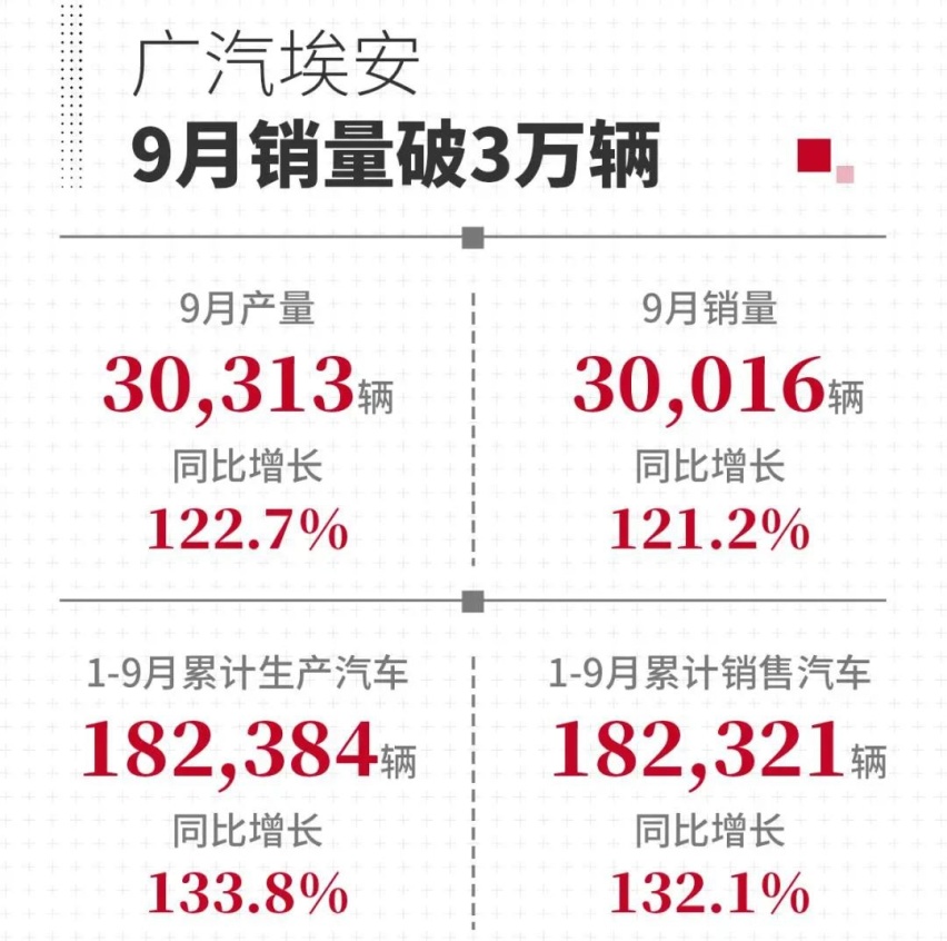 广汽集团9月销量23.72万辆，今年的销量目标已经完成四分之三