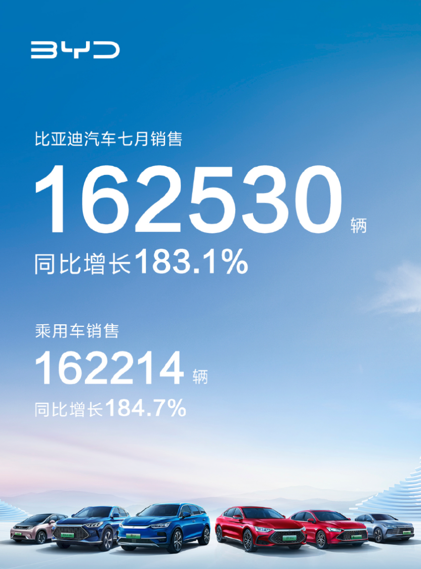 月销破16万，这是比亚迪的黄金时代吗？