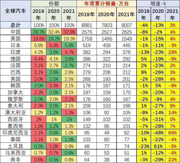 2021全球汽车市场份额：中国3年来首次回升，连续13年第一