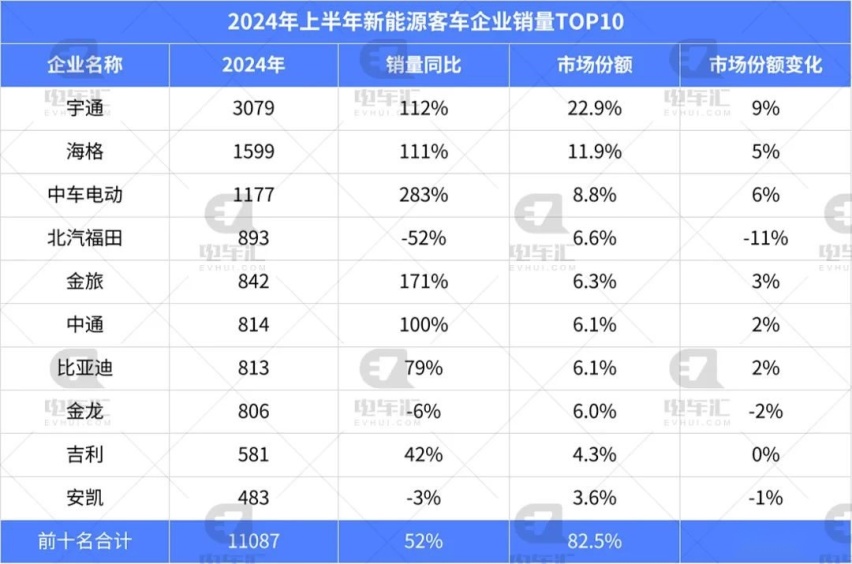 宇通、海格、中车电动分列前三，上半年新能源客车销量出炉