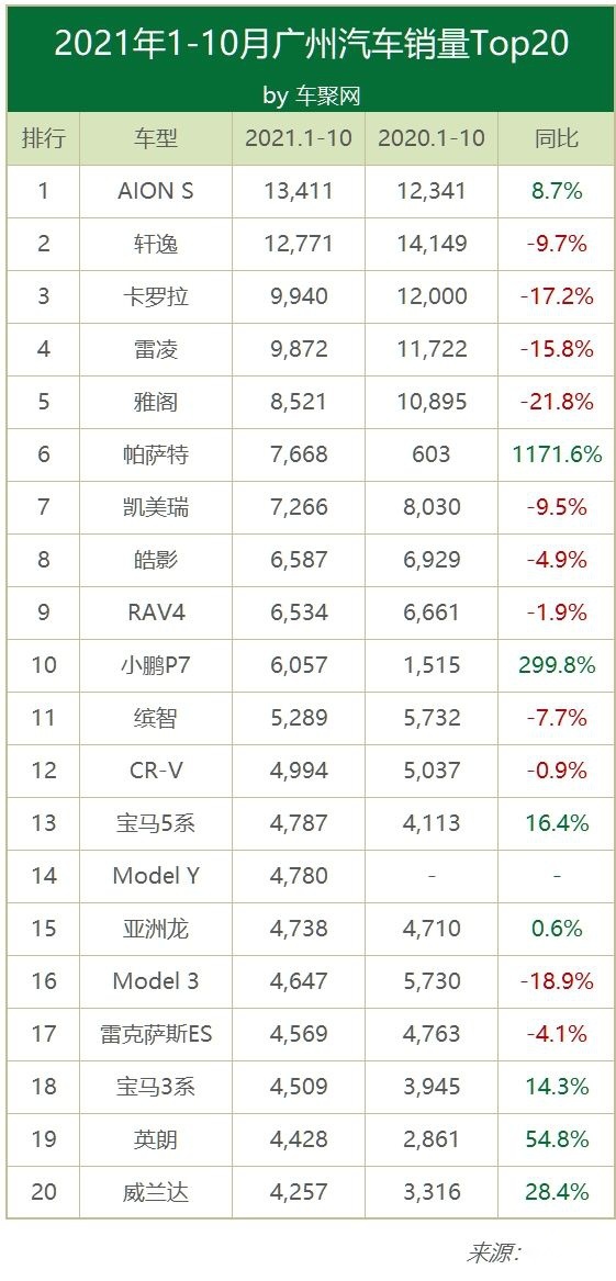 2021广州人爱开什么车？夺冠的竟是一辆电动车！