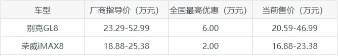 三胎政策开放，MPV成热门！那荣威iMAX8是否真的能单挑别克GL8？