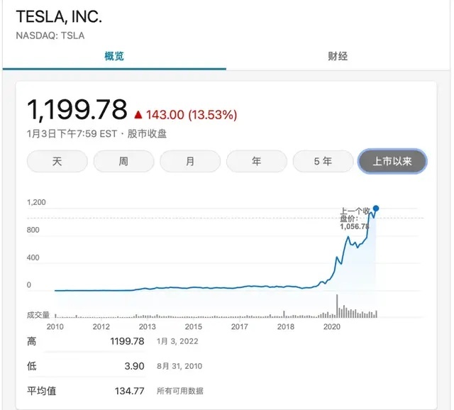 特斯拉交付量增长87％的背后