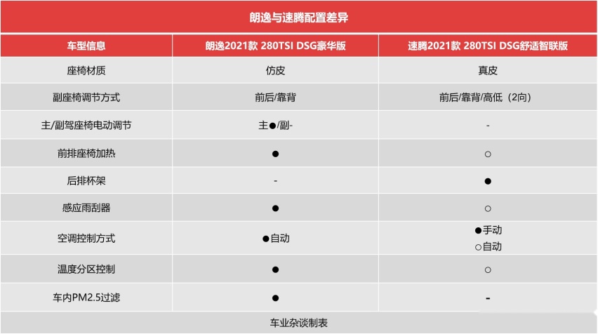 手握14万，同价位的朗逸和速腾，80后妈妈代步推荐朗逸