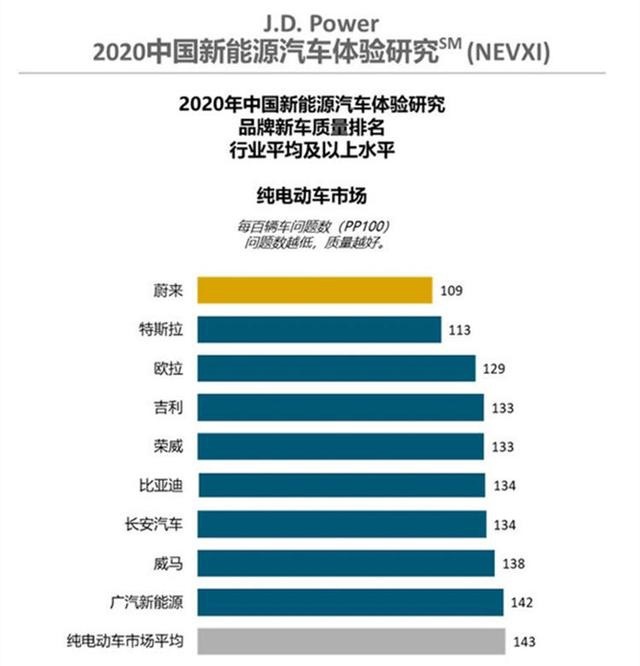 中国纯电动汽车质量排行发布，蔚来反超特斯拉成行业第一