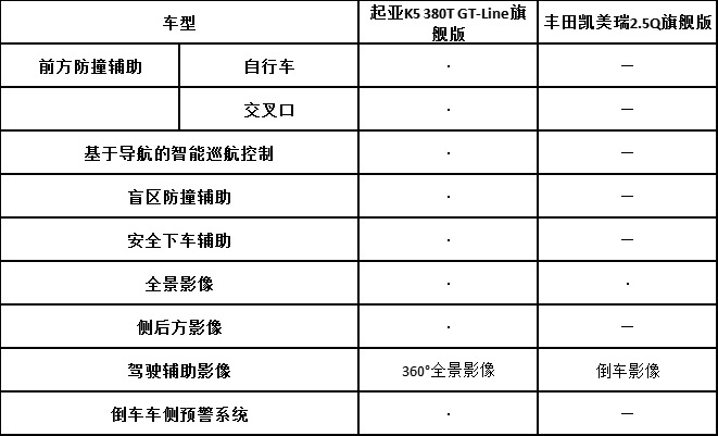 不玩虚的，起亚K5告诉你20万级B级车有多安全