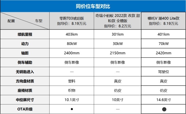 新款哪吒V提车要等2月,8万能拿下400公里续航,该买吗?