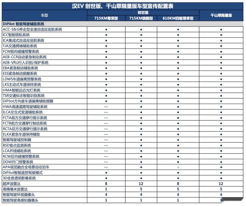 续航更长、性能更强、2022款比亚迪汉EV买车应该如何选？