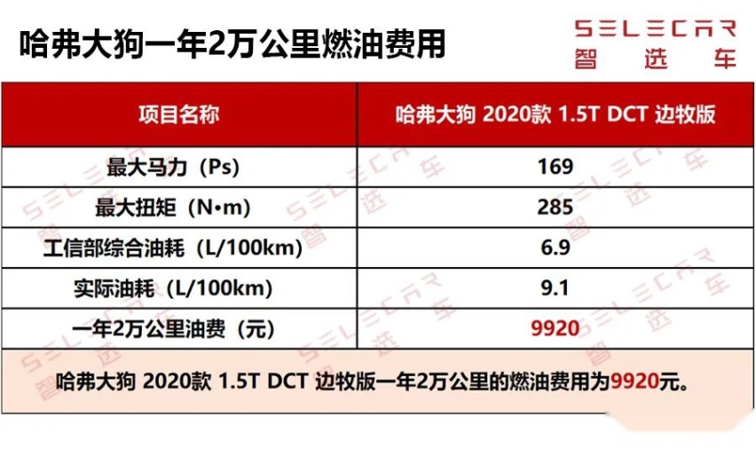 保养费用低，燃油费用也不高，哈弗大狗购车、养车成本分析