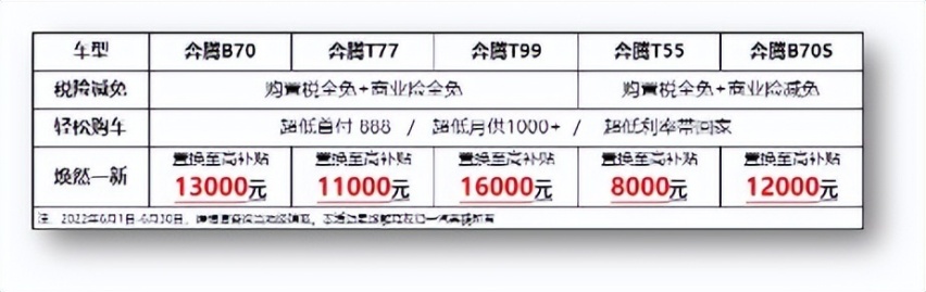 不止减半 一汽奔腾全系产品购置税全免再送商业险