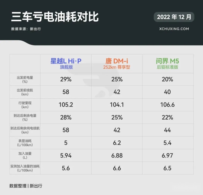25 万级混动 SUV 大乱斗 星越 L Hi·P/ 问界 M5/ 唐
