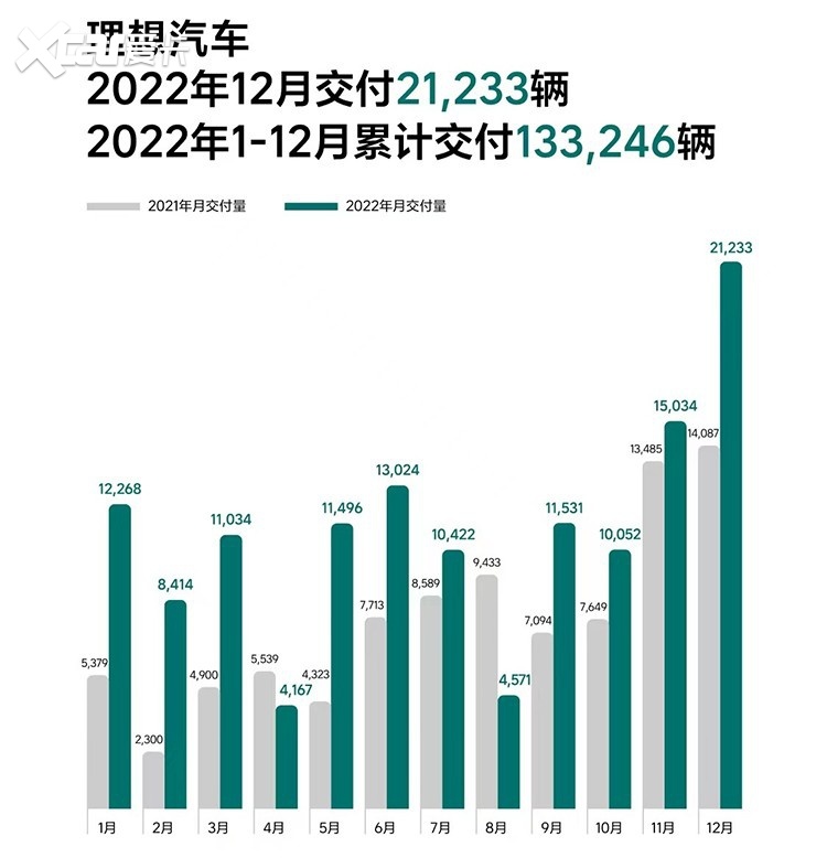 新能源品牌2022年度销量出炉，破10万的有不少！