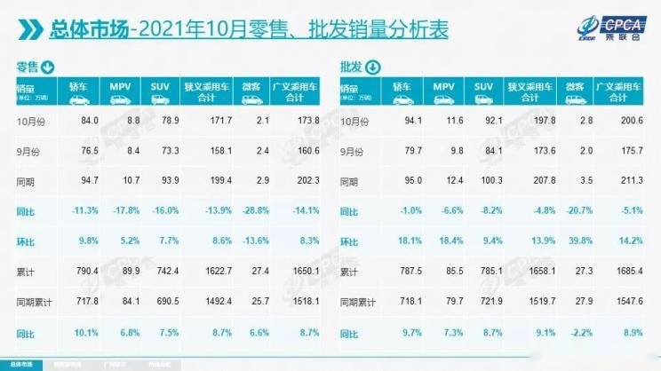 10月乘用车销量公布，芯片短缺有所缓解，自主品牌表现出色