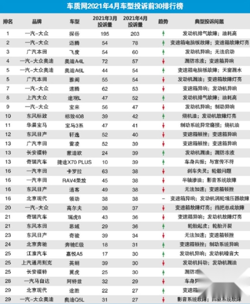 飞度居然排名4月乘用车投诉排行榜第三？第一第二是谁？