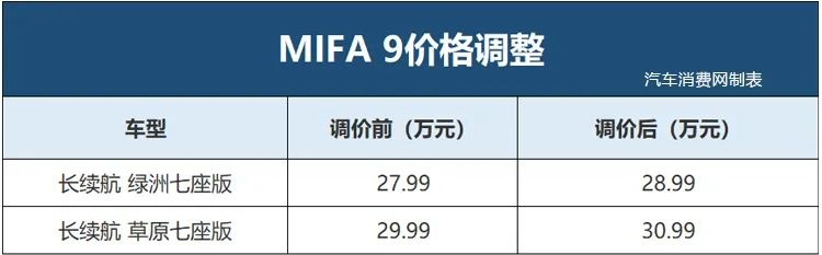 2023年第一波涨价的车型，是它们！
