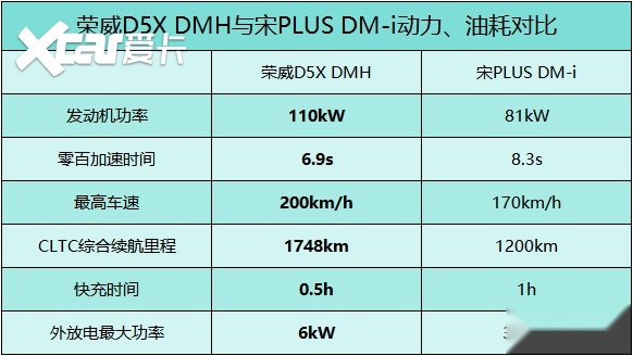 荣威D5X DMH对比宋PLUS DM-i,谁才是混动SUV的新选择？
