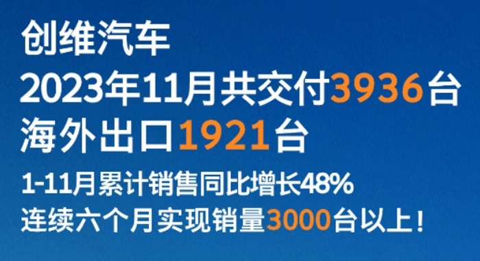 节节攀升，零跑、岚图、创维公布11月销量